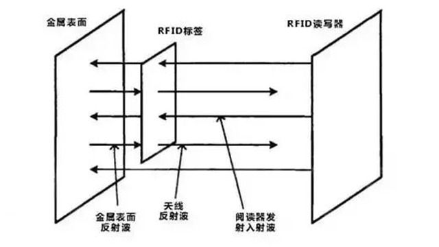 影响UHF&nbsp;RFID性能的变量