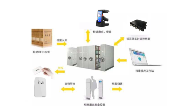 基于RFID技术应用于图书档案管理