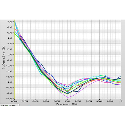 RFID可侦测TD珠宝防拆标签
