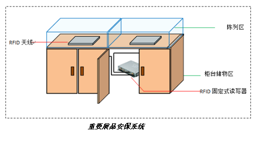 RFID展品安保系统-RFID展品实时追踪-RFID展品盘点出入库-RFID大发购彩大厅～welcome