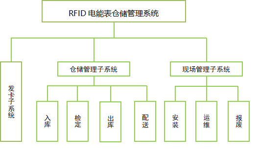 应用于电力计能表的RFID仓储管理系统_01