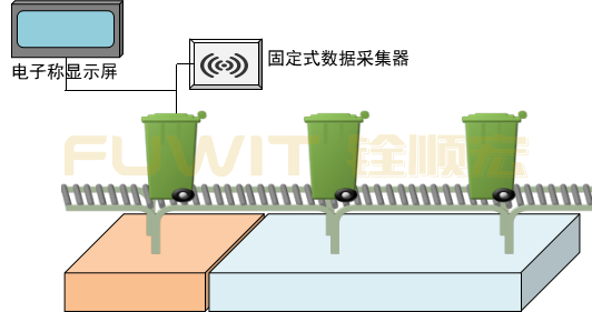 RFID医疗跟踪管理-RFID医疗废弃物管理-RFID医疗管理 