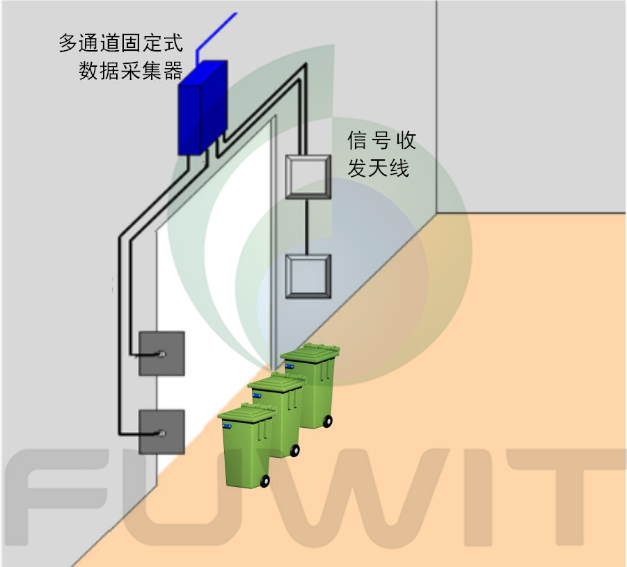 RFID医疗废弃物管理固定读写器数据采集