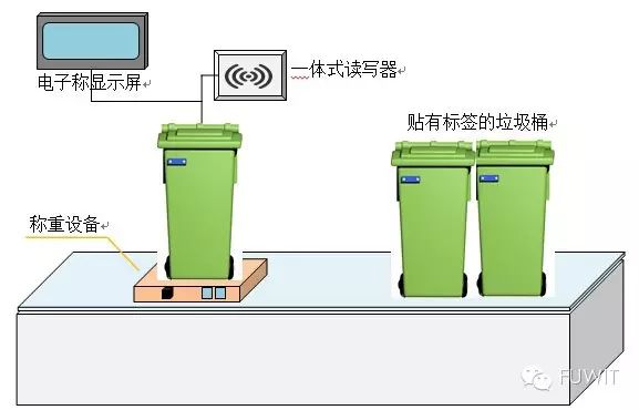 RFID技术助力医疗废弃物全流程追溯