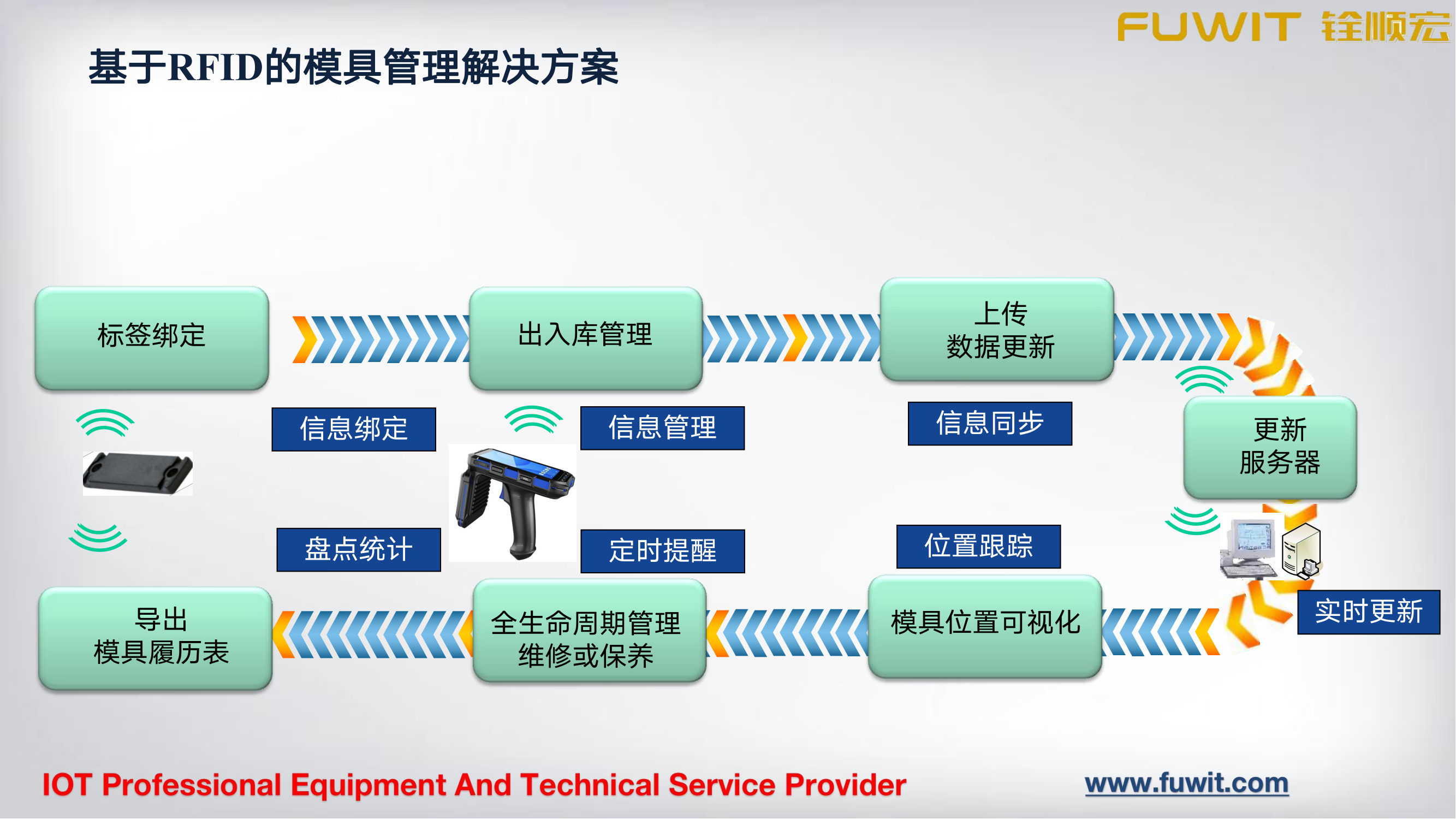 RFID模具资产管理方案