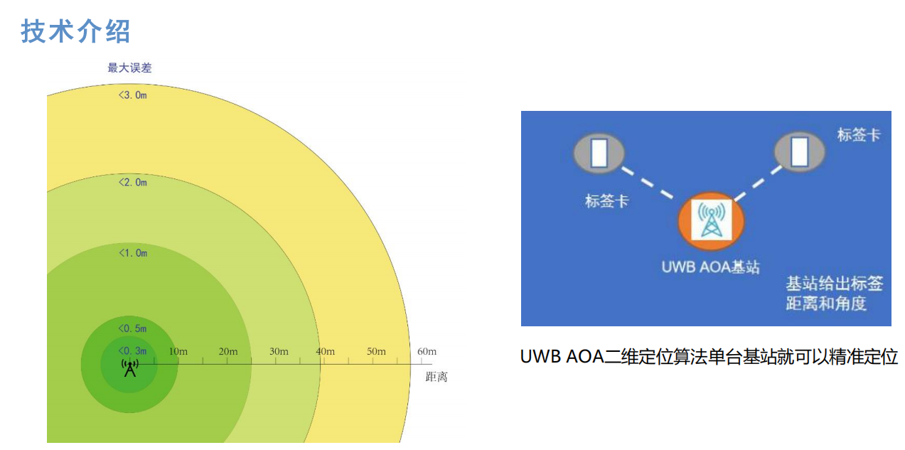 uwb定位设备部署