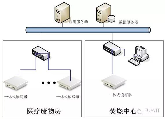 RFID技术助力医疗废弃物全流程追溯