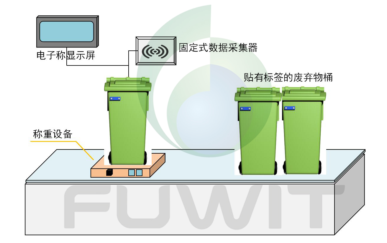 RFID医疗废弃物管理之废弃物收集