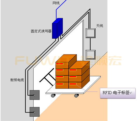 rfid 智能仓储管理,RFID仓储管理系统