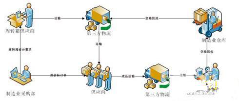 RFID物流管理-RFID物流周转箱管理-RFID仓储物流-RFID大发购彩大厅～welcome