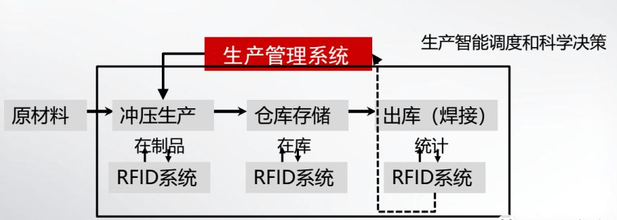 RFID冲压车间管理-RFID汽车制造-RFID工业制造-RFID大发购彩大厅～welcome