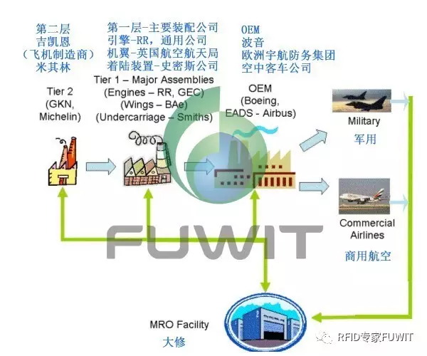 RFID航空管理-RFID飞机零部件跟踪-RFID航空行李分拣-RFID大发购彩大厅～welcome