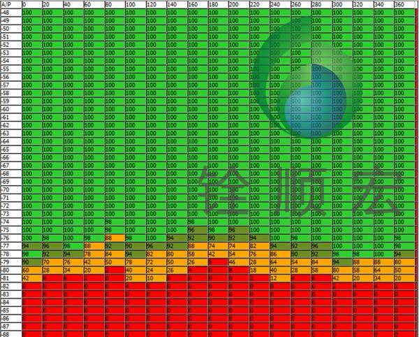 rfid标签,rfid读写器不同相位差,不同信号强度下的读取成功率