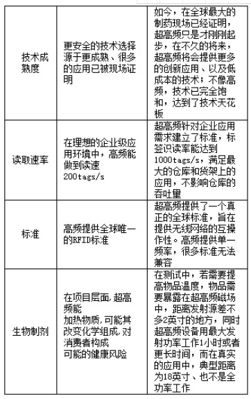 RFID如何有效测量升高物品的温度