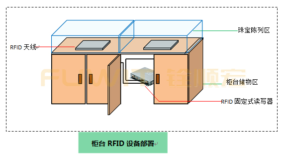 RFID珠宝管理系统,RFID珠宝盘点,RFID读写器