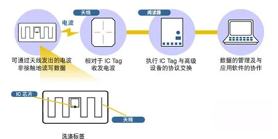 RFID洗涤管理-RFID医用被服洗涤-大发购彩大厅～welcome