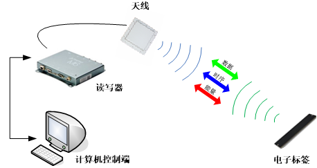 RFID技术-RFID展馆信息化管理-RFID展品跟踪-RFID大发购彩大厅～welcome