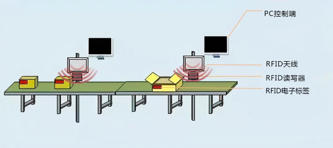 RFID物流分拣-RFID自动分拣管理-RFID电子标签-RFID货物分拣-大发购彩大厅～welcome