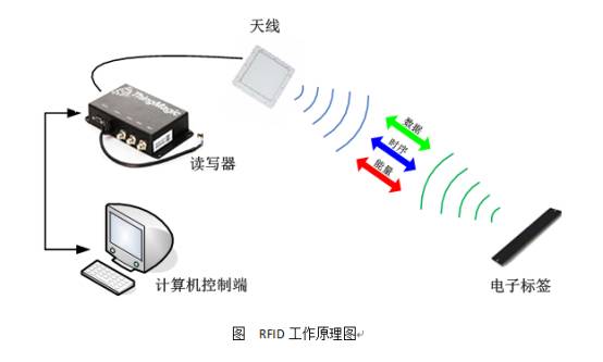 UHF RFID货车车架监管,rfid读写器,rfid电子标签