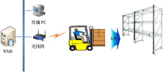 RFID智能入库系统