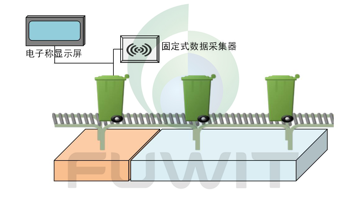 RFID医疗废弃物管理焚烧中心数据采集