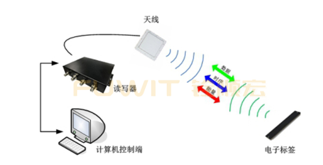 RFID技术-RFID智能仓储管理-RFID仓储物流-RFID仓储信息化管理