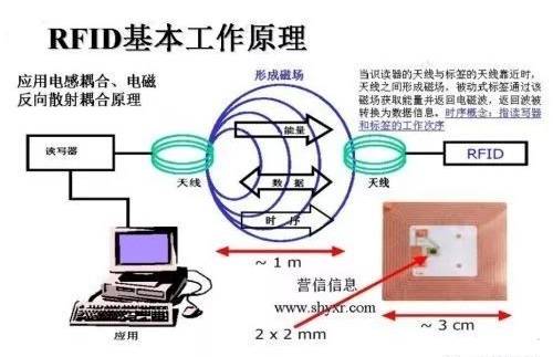 RFID前端技术标准体系简述