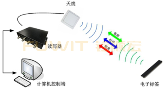 RFID门禁管理-RFID门禁资产管理-大发购彩大厅～welcome