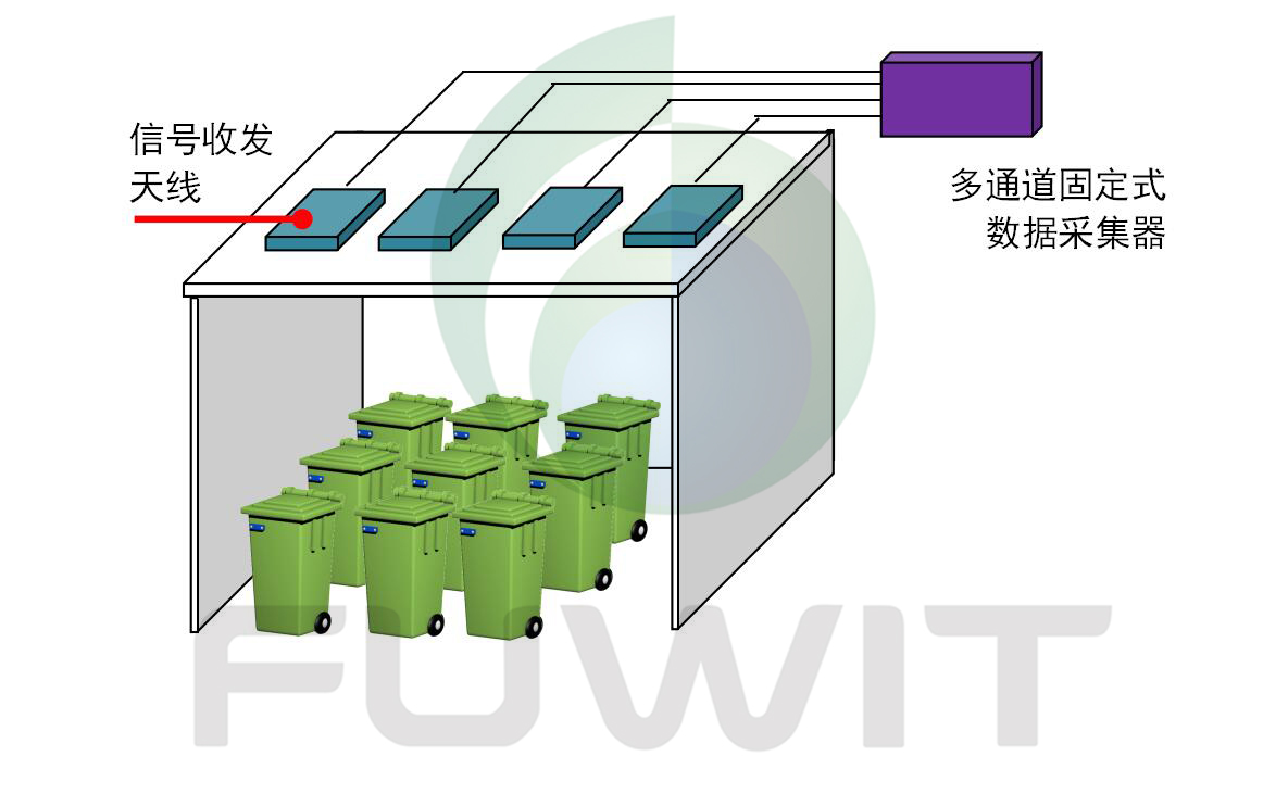 RFID医疗废弃物管理之多通道固定式数据采集