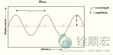 rfid读写器,rfid标签在空气中的载波信号