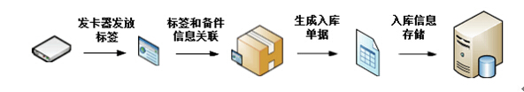 RFID展品出入库管理-RFID展馆信息化建设-RFID展品登记入库-RFID大发购彩大厅～welcome