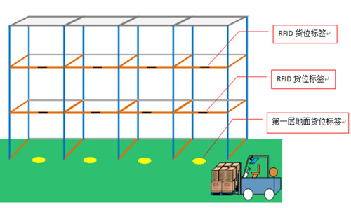 RFID物流仓管理