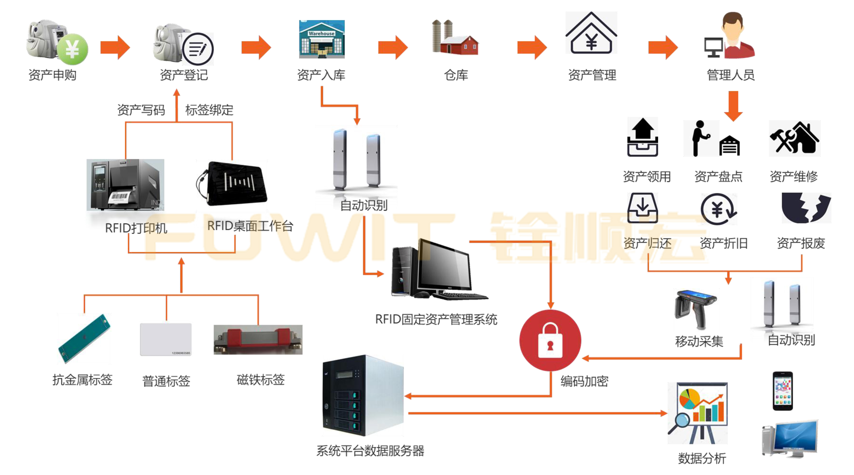 RFID固定资产管理系统